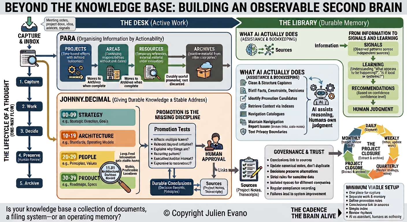 Overview of the second brain operating system, from capture and active work through durable memory, signals, recommendations and human judgment